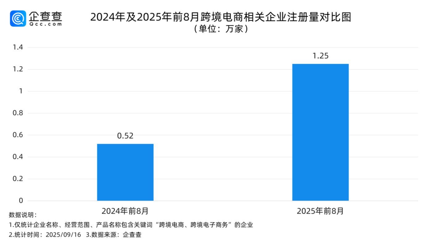 跨境电商增长趋势