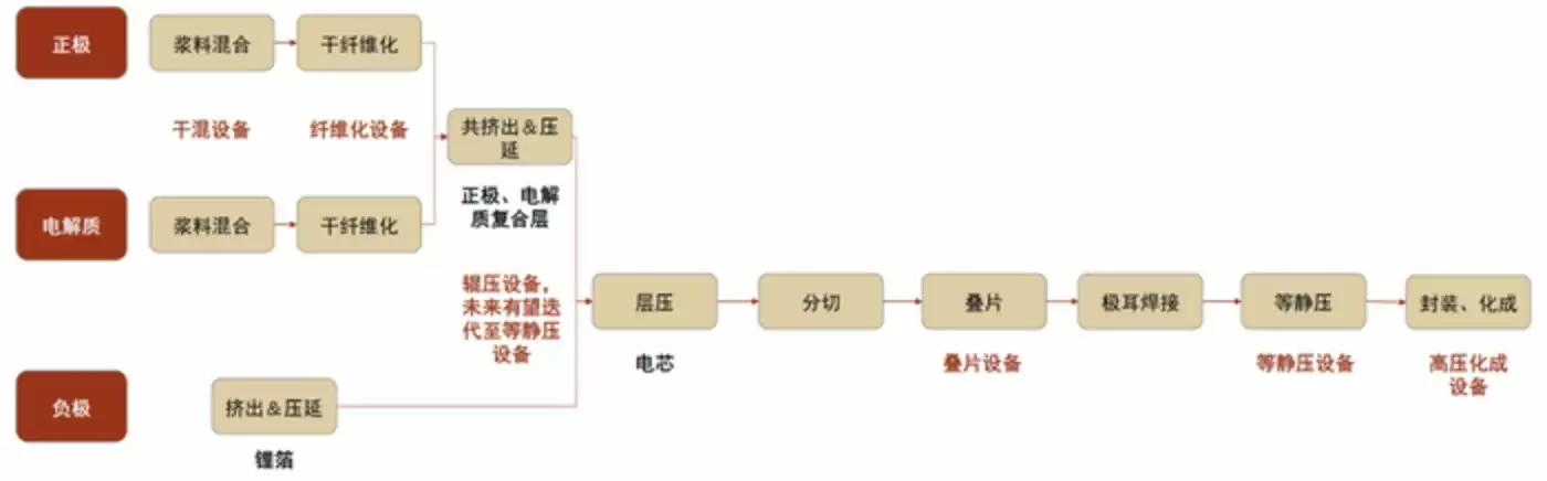 （固态电池生产流程图，来源：中金公司研报）