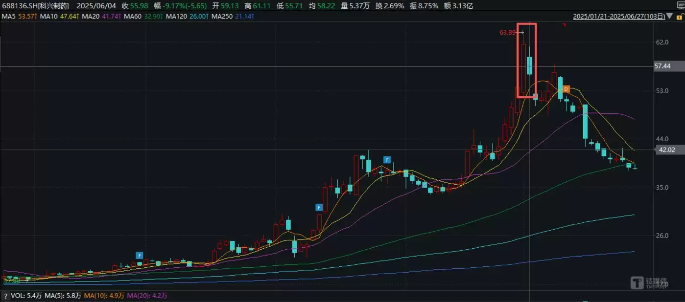 控股股东减持时点正值股价高位