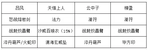 《长生：天机降世》九幽试炼之紫壳乌龟行动模式及阵容推荐