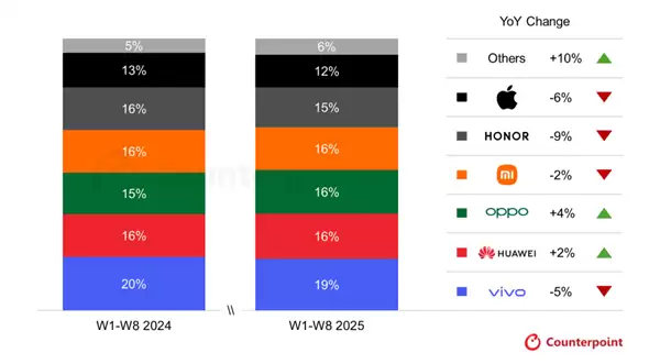 2025年Q3中国手机市场下滑2%,华为OPPO逆势增长,高端竞争加剧