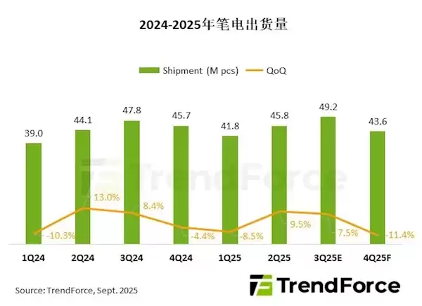 突破1.8亿台！2025笔记本电脑出货回暖背后