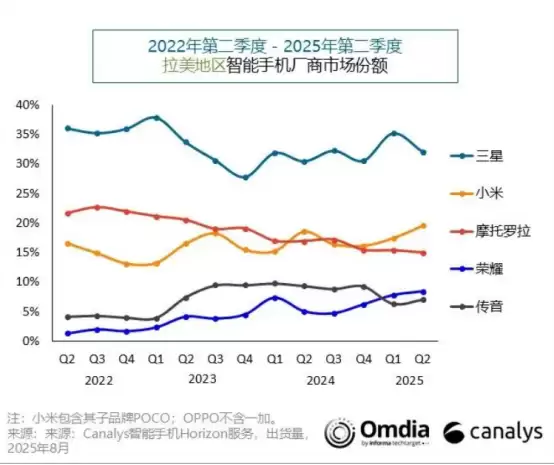 荣耀手机海外杀疯了!拉美市场大增70%:出货量290万破纪录