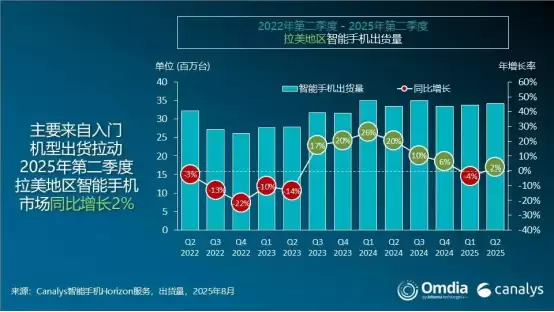 荣耀手机海外杀疯了!拉美市场大增70%:出货量290万破纪录