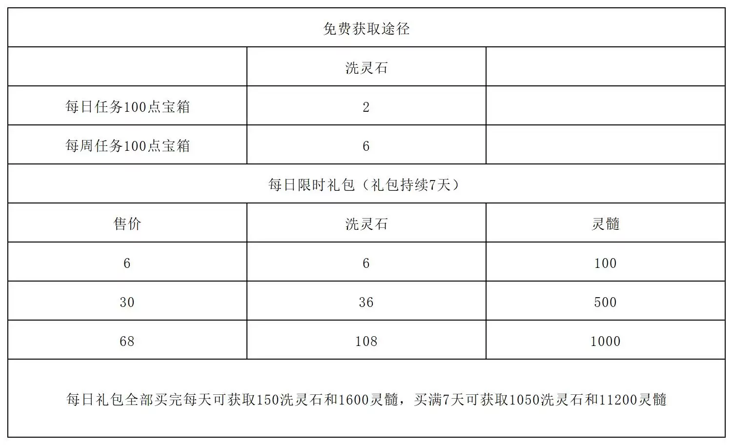 《长生：天机降世》洗练系统详解