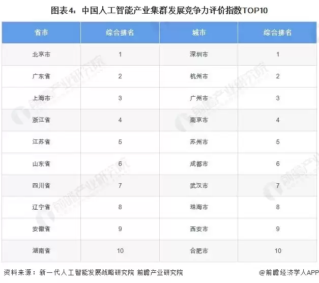 人工智能城市竞争格局