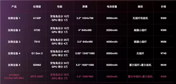 499元起!AYANEO Pocket AIR Mini发布:人人都买得起的复古掌机