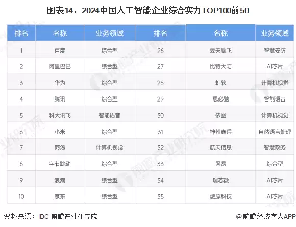 中国人工智能企业TOP50