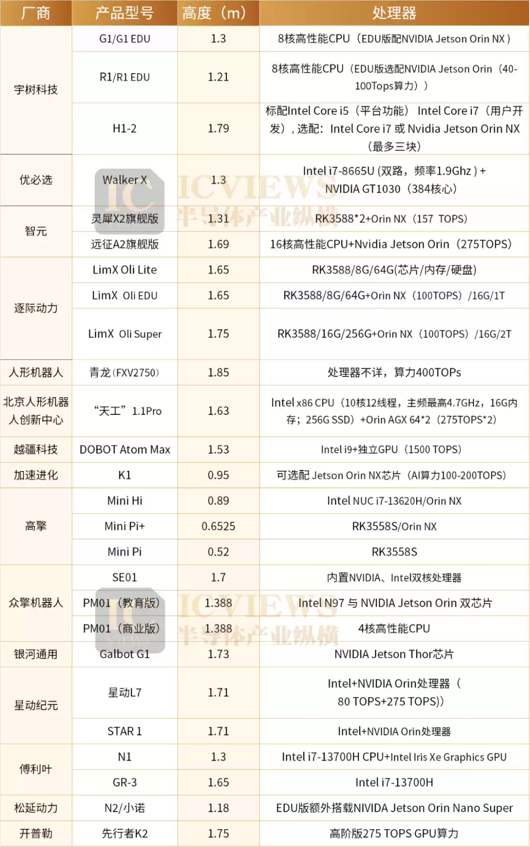 主流机器人芯片方案对比