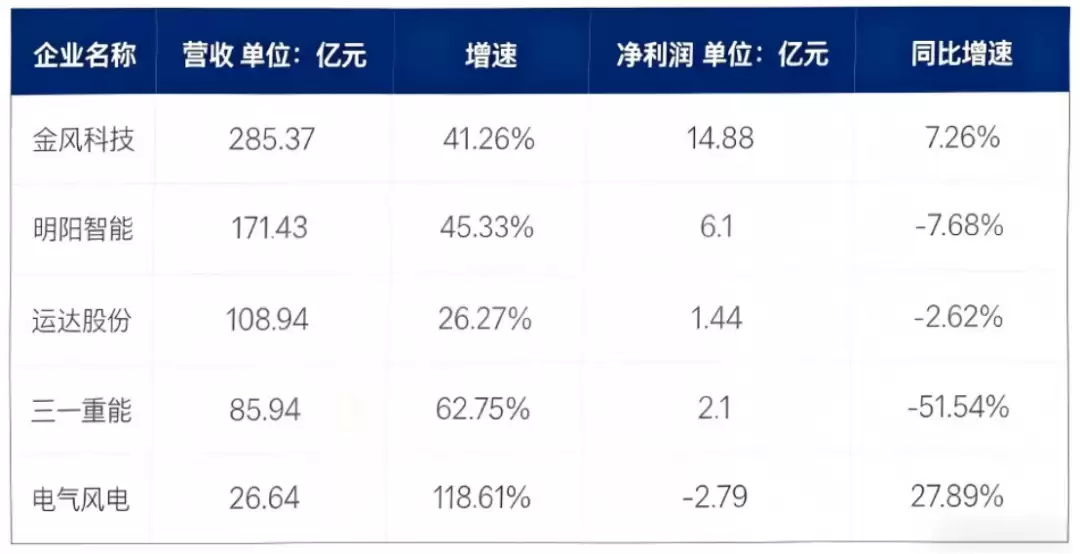 风电行业发展对比图
