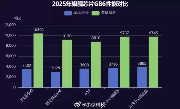 下半年旗舰芯片曝光