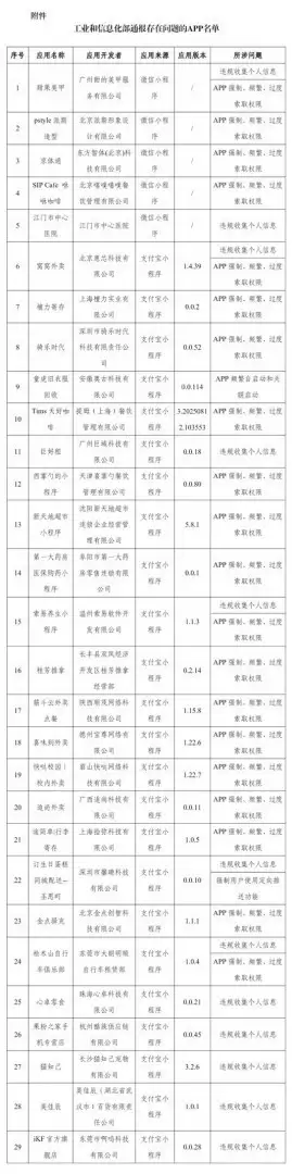 29款App因过度索权被工信部通报