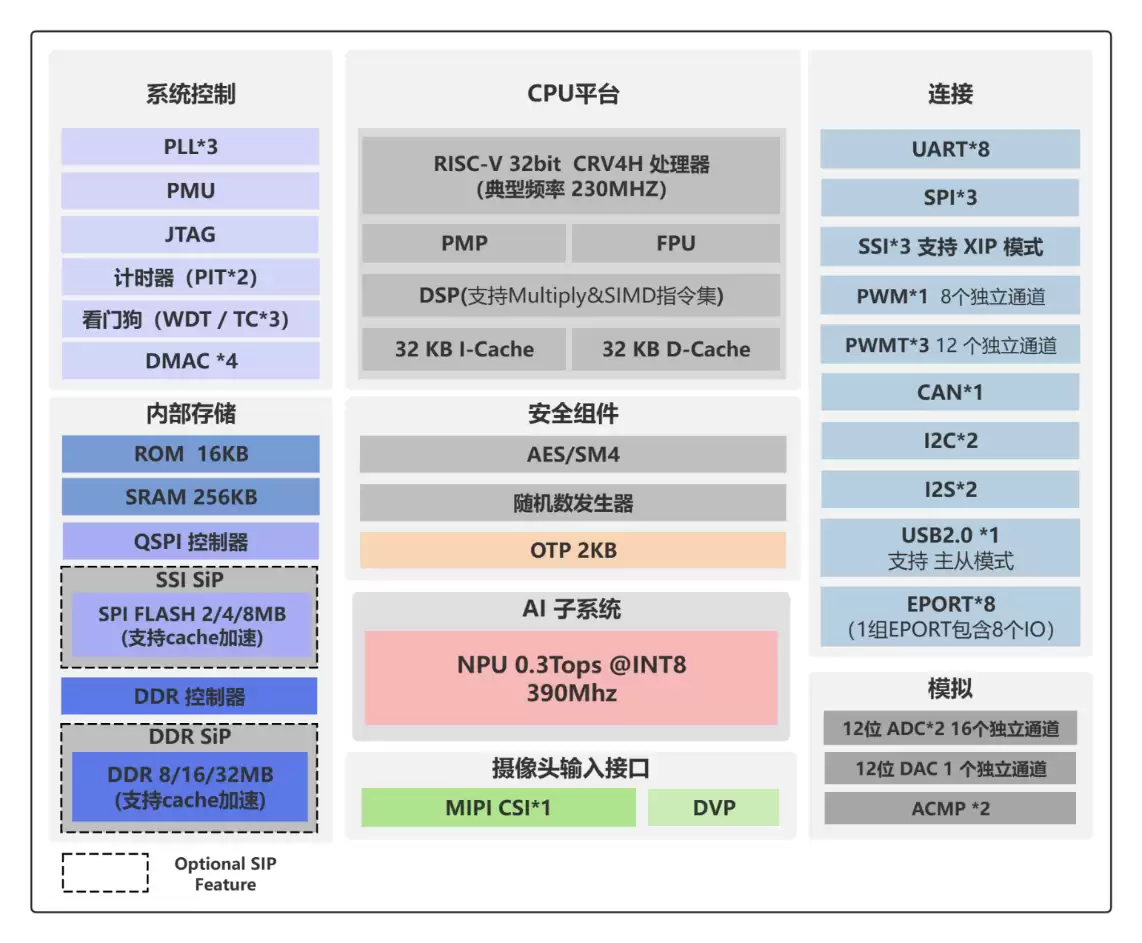 国芯科技AI芯片架构图