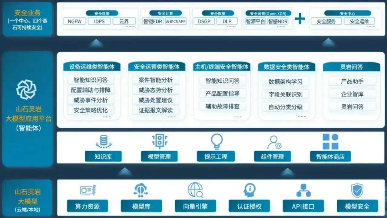 AI安全解决方案