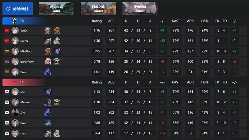 2025无畏契约巴黎全球冠军赛：TH