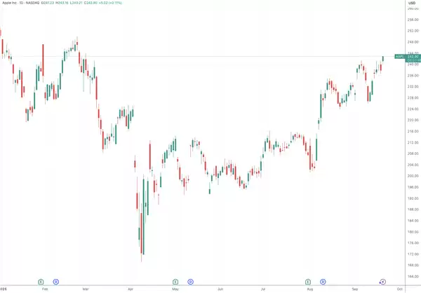 多项指标显示iPhone