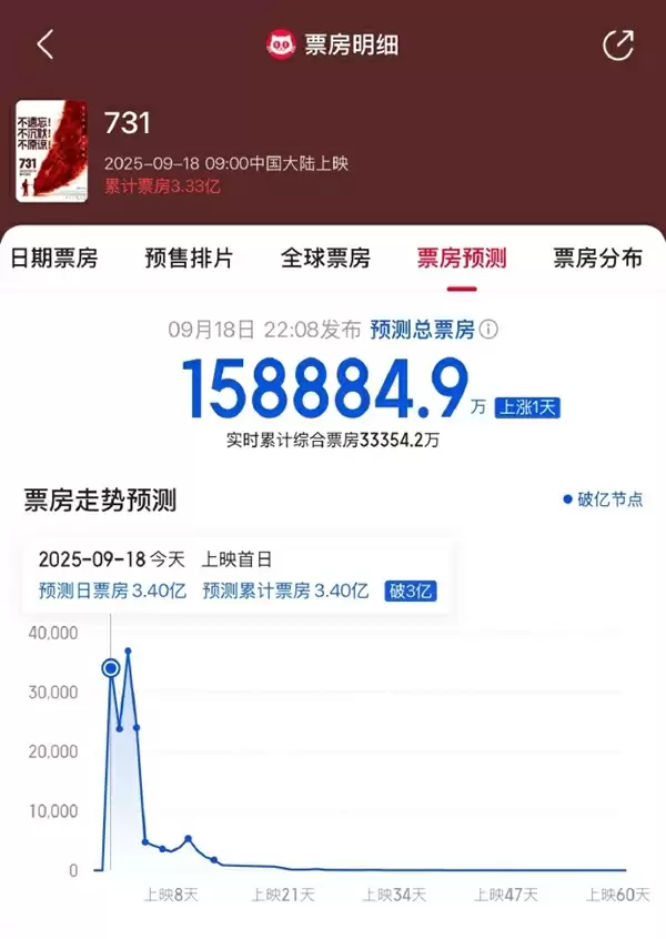 电影《731》票房3天火速破9亿