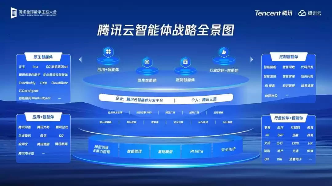 腾讯云智能体战略全景图
