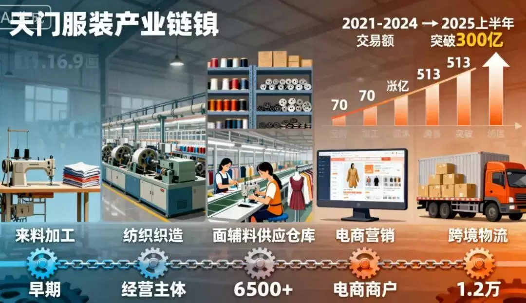 天门服装电商产业