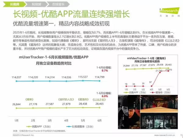 艾瑞咨询：上半年优酷流量增速行业第一 多部大剧热播助推