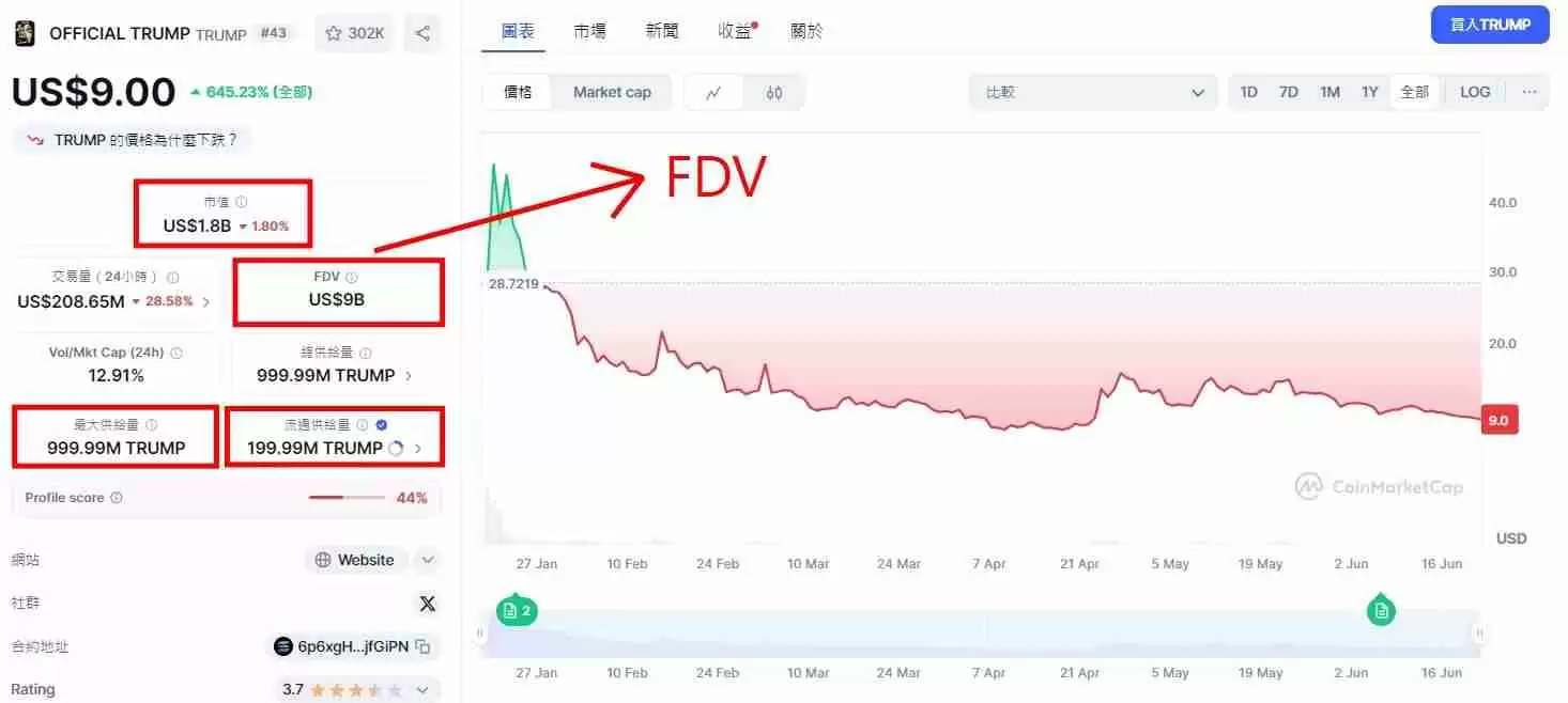 什么是加密货币中的完全稀释估值(FDV)?FDV指针解析,FDV与市值的区别