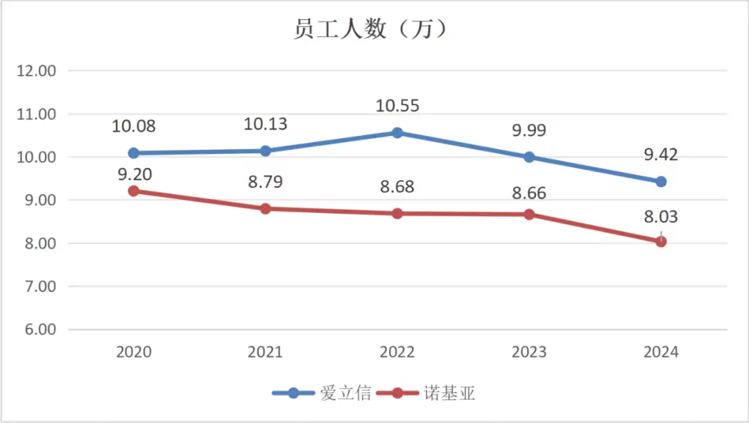 帝国的兴衰 —— 世界 500 强里的通信设备商
