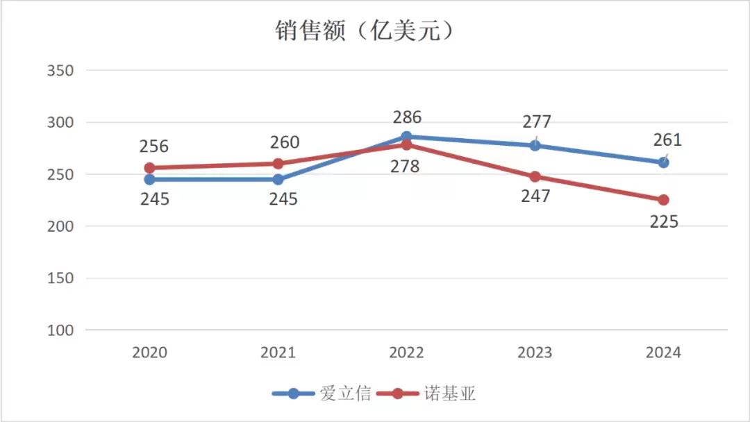 帝国的兴衰 —— 世界 500 强里的通信设备商