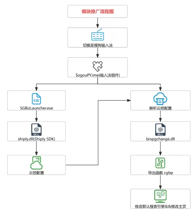 火绒安全：搜狗输入法云控下发模块，“暗中”篡改浏览器配置