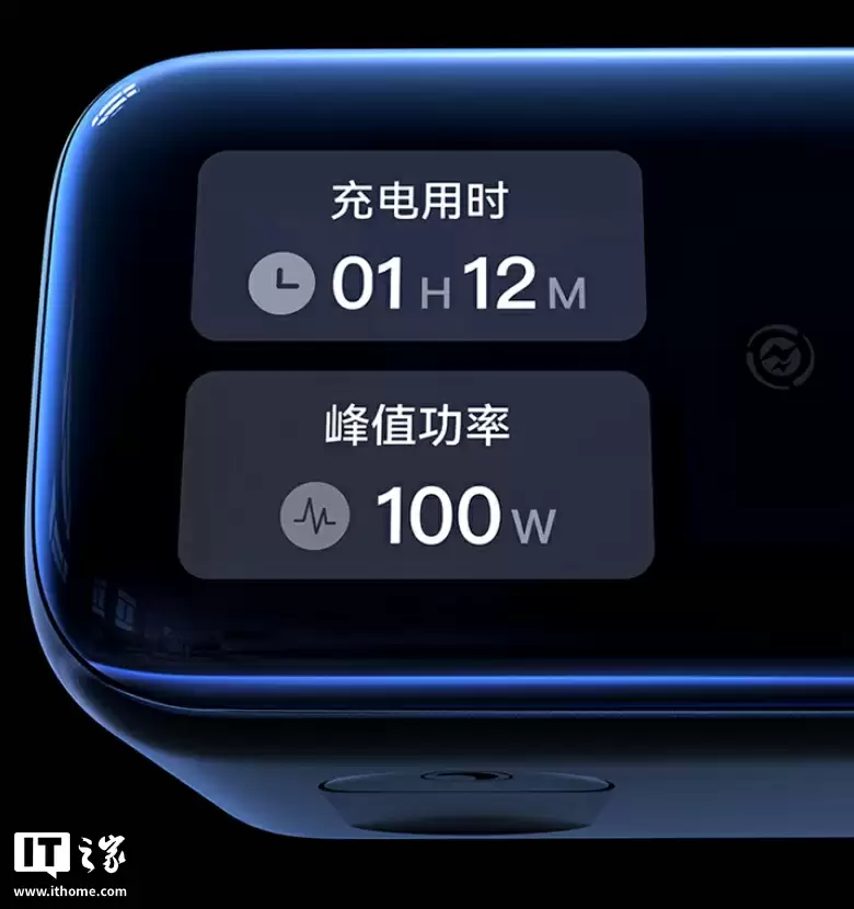 倍思推出 100W 带屏充电头:2C+1A、支持 90W 小米澎湃秒充,189 元