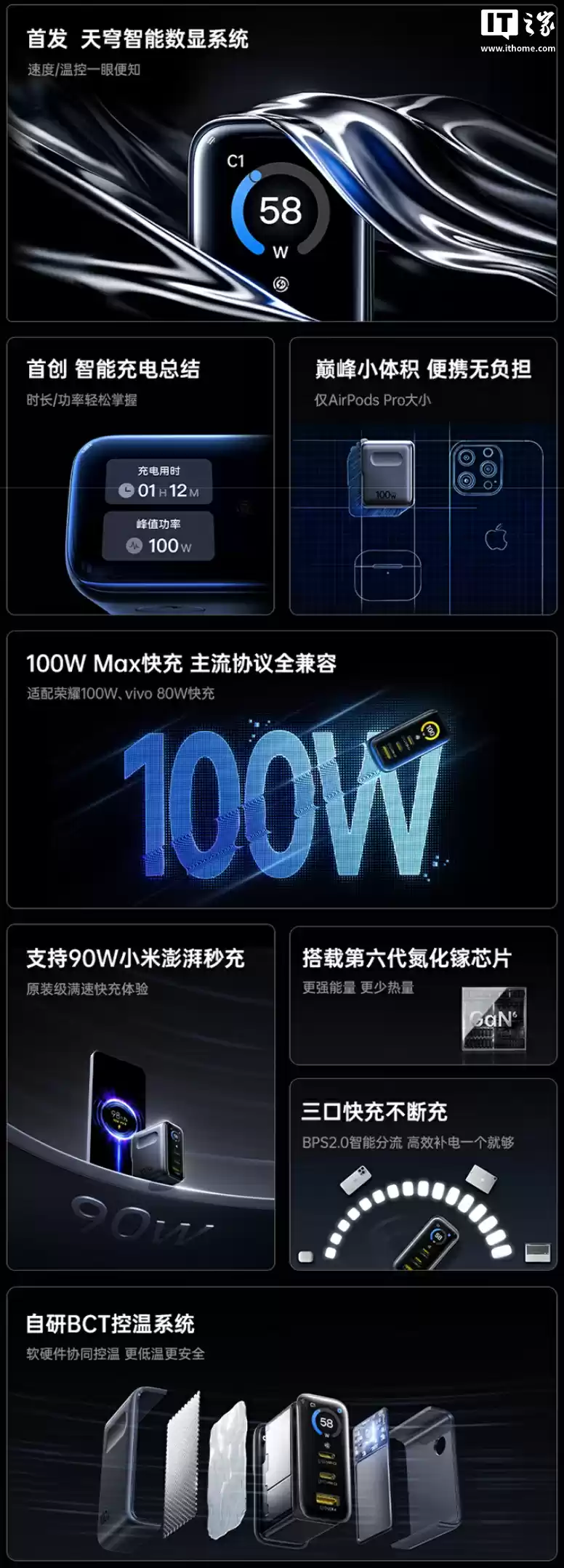 倍思推出 100W 带屏充电头:2C+1A、支持 90W 小米澎湃秒充,189 元