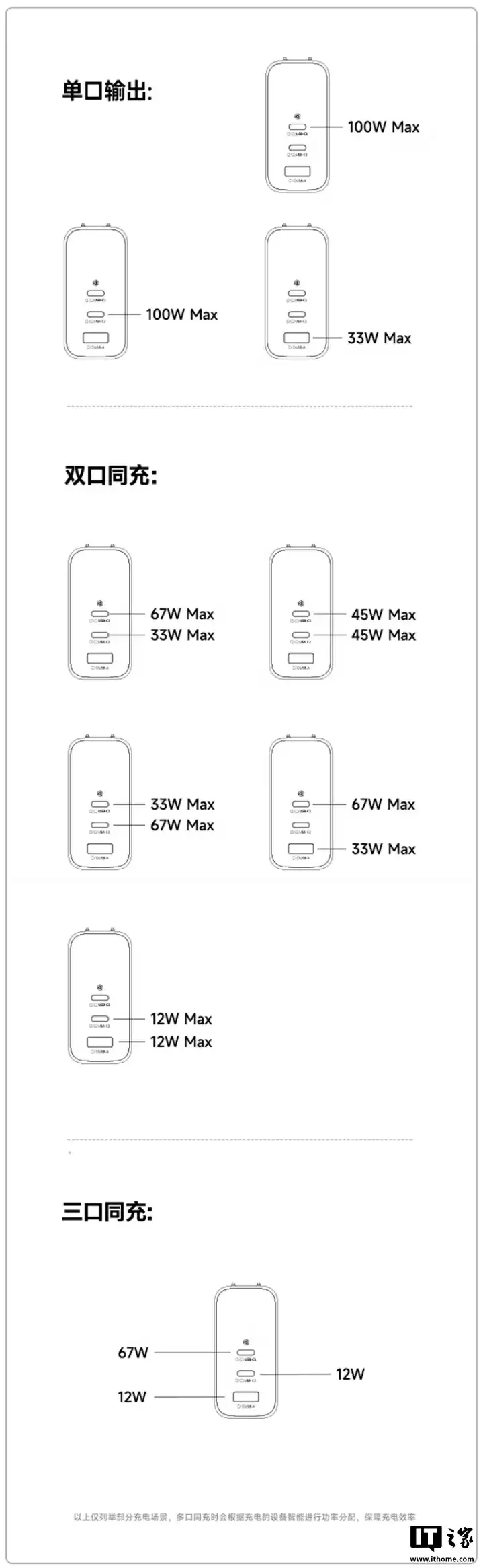 倍思推出 100W 带屏充电头:2C+1A、支持 90W 小米澎湃秒充,189 元