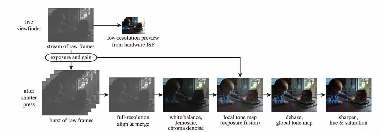 多帧合成技术示意图