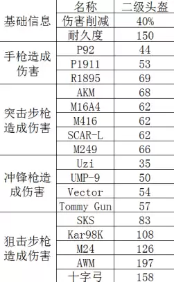 二级头盔防护数据