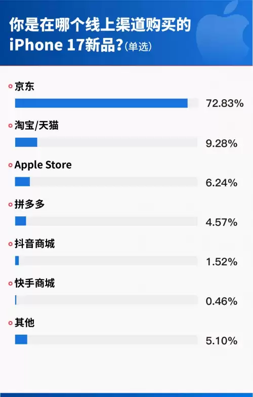 iPhone 17销售渠道占比图