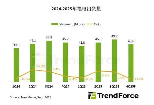 全球笔电出货年增2.2%