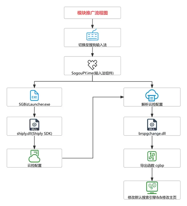 火绒报告：搜狗输入法云控下发模块 暗改浏览器配置！