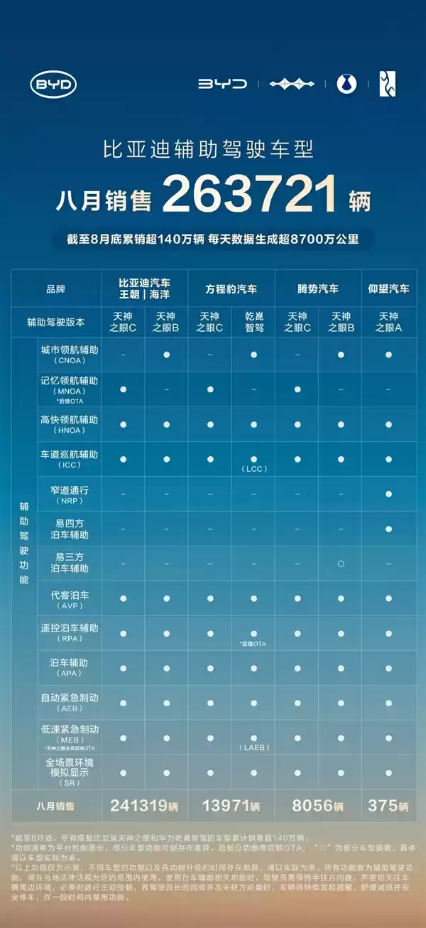 比亚迪辅助驾驶车型销量逼近150万