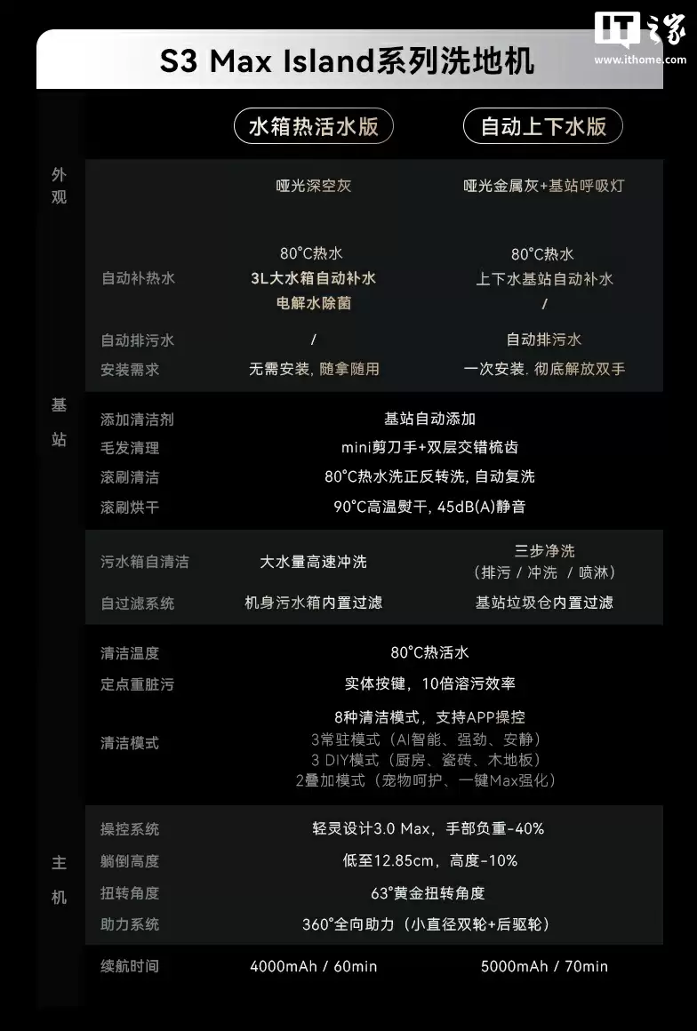 云鲸推出 S3 Max Island 洗地机：提供“定点去污”功能、23000 Pa 吸力 + 36N 下压力，2799 元起
