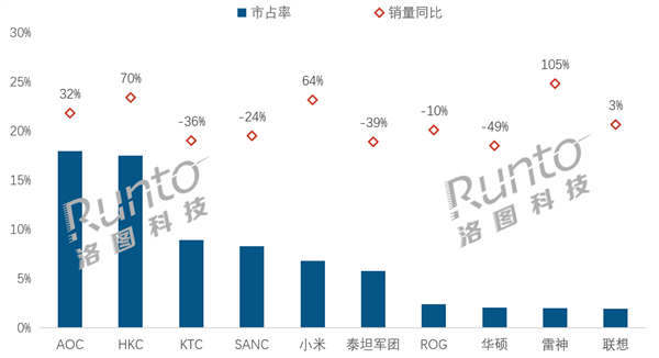 中国电竞显示器最新销量排名:AOC第一 小米跻身前五