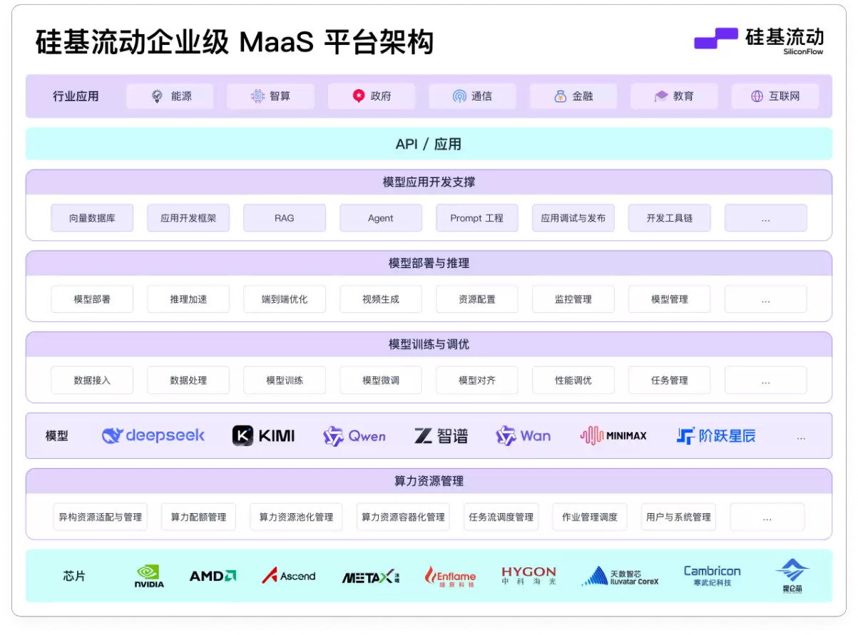 硅基流动企业级MaaS平台