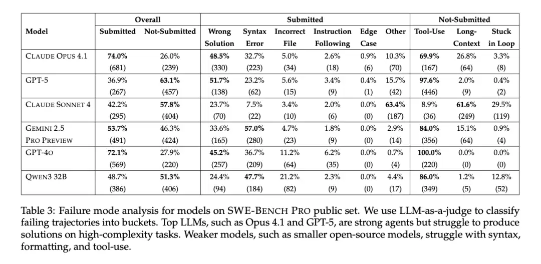 各模型失败原因分析
