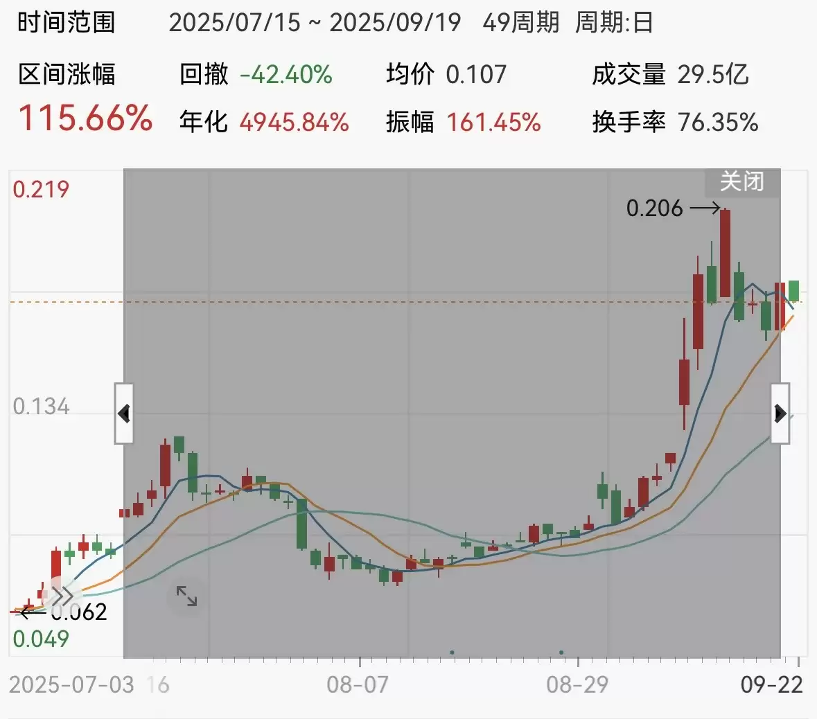 云峰金融区间涨幅