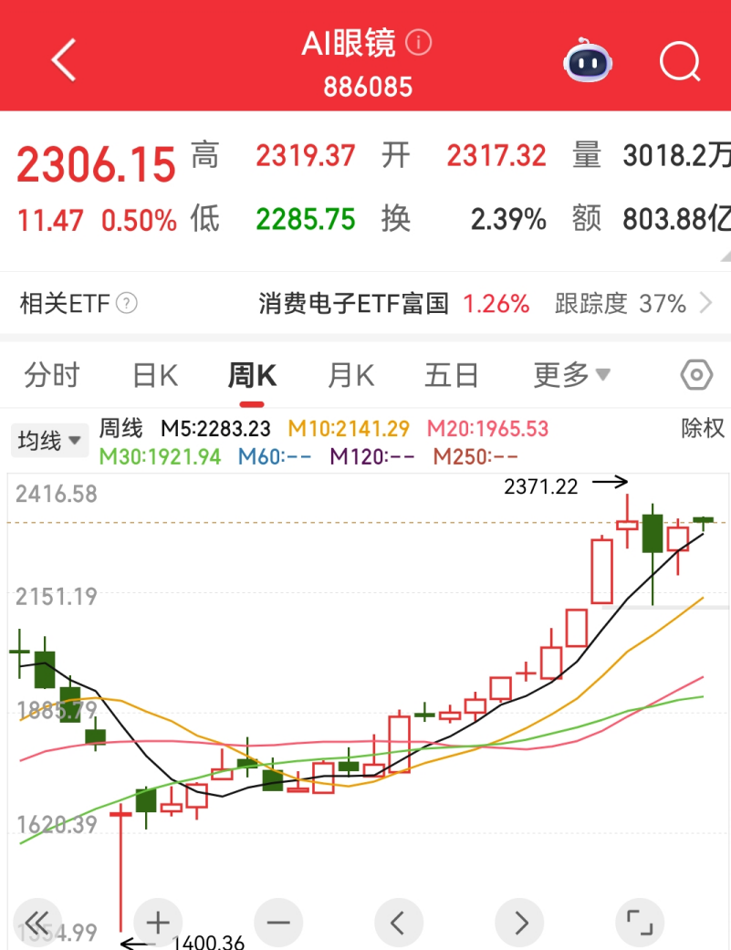 AI眼镜融资情况