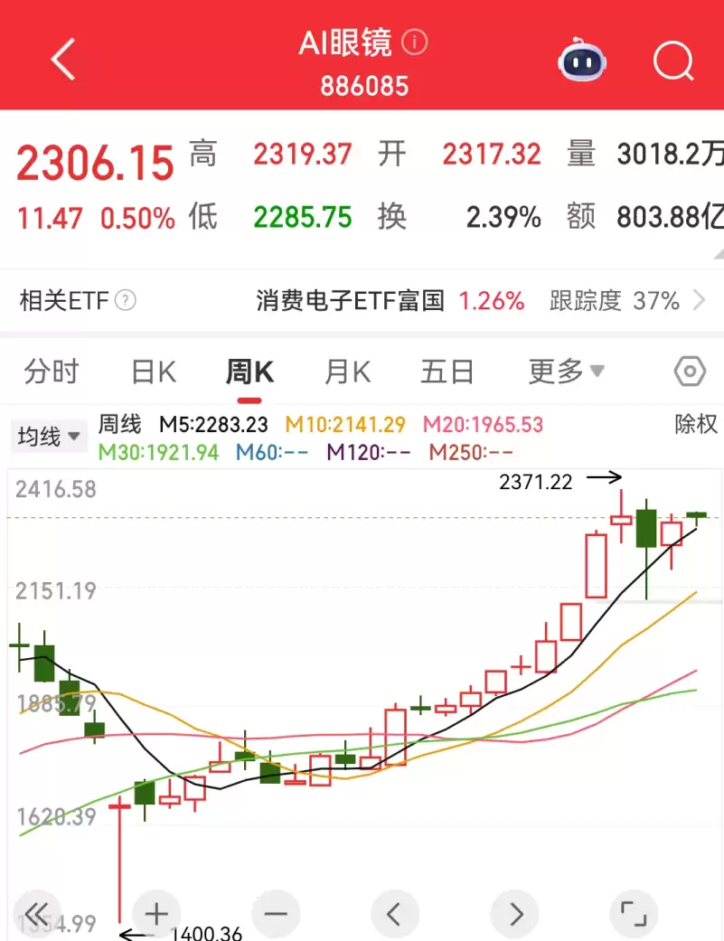 AI眼镜融资情况