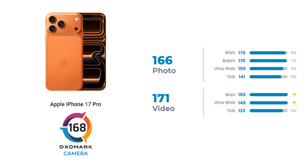 iPhone 17 Pro相机DXO评分位列全球第三，视频拍摄仍居行业顶级