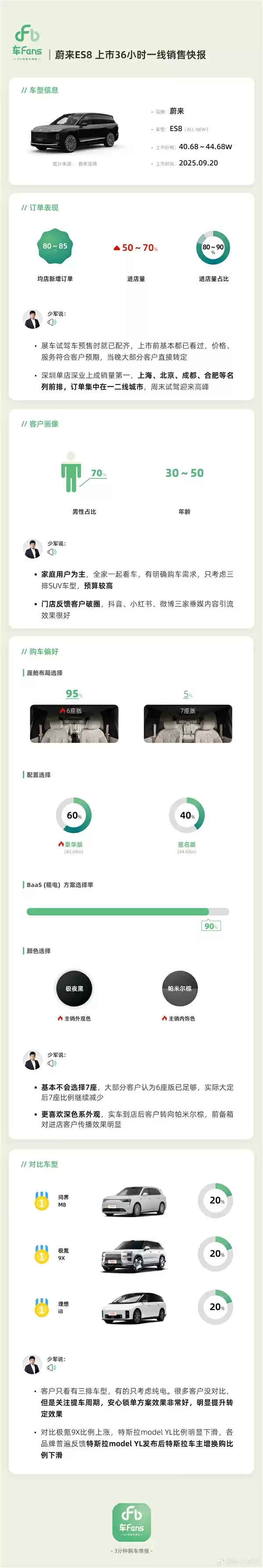 蔚来好起来了!全新ES8大定已破4万台:90%用户选择租电池