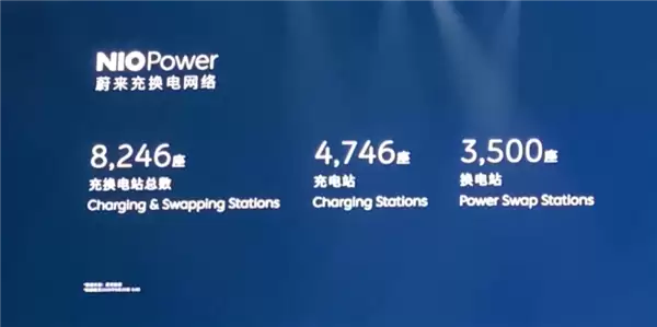 蔚来投入180亿建成8246座充换电站