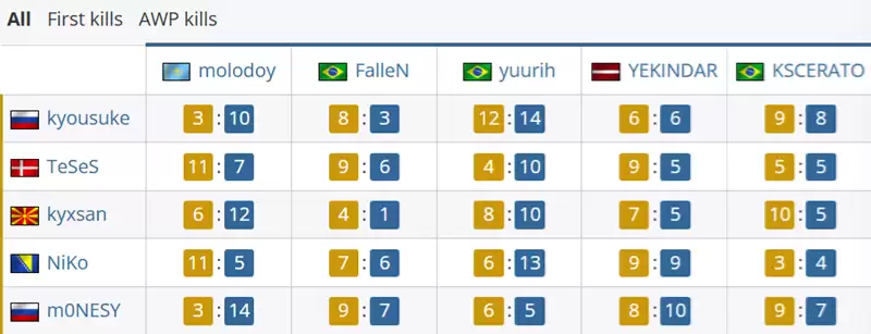 FURIA 2-0 Falcons，对位数据出炉：molodoy 14-3 m0NESY