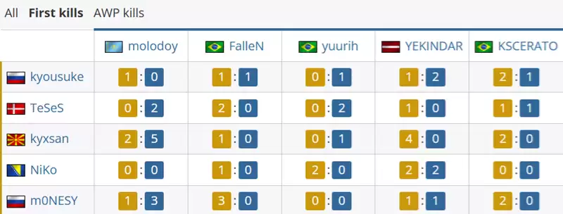 FURIA 2-0 Falcons，对位数据出炉：molodoy 14-3 m0NESY