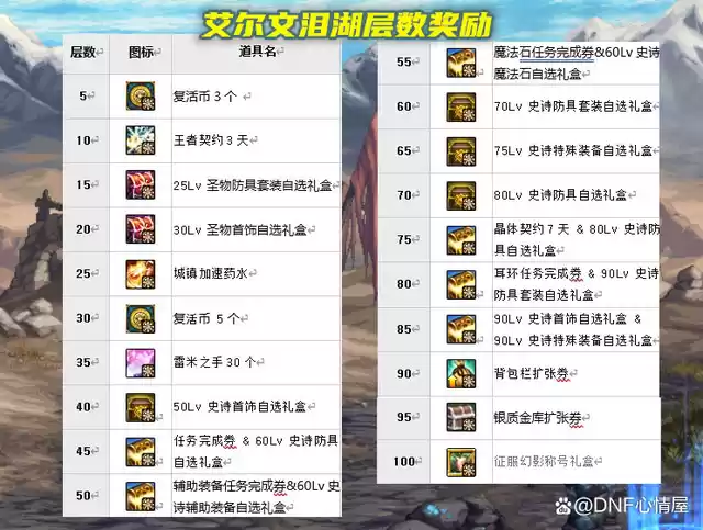 DNF叶微金币获取方式